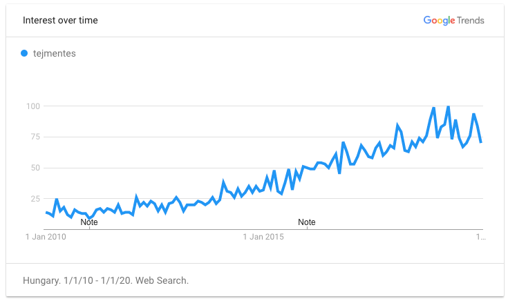 google trends search for "milk-free"
